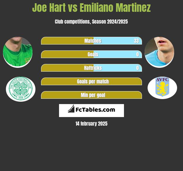 Joe Hart vs Emiliano Martinez h2h player stats