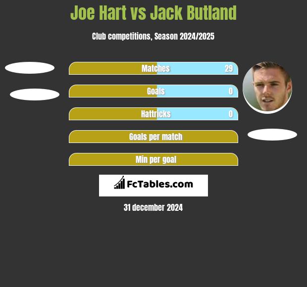 Joe Hart vs Jack Butland h2h player stats