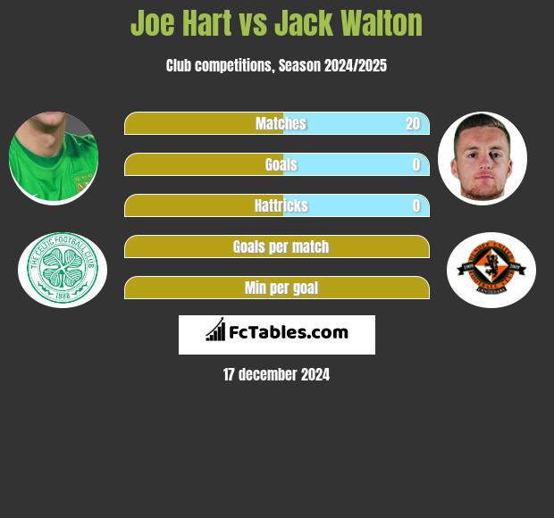 Joe Hart vs Jack Walton h2h player stats