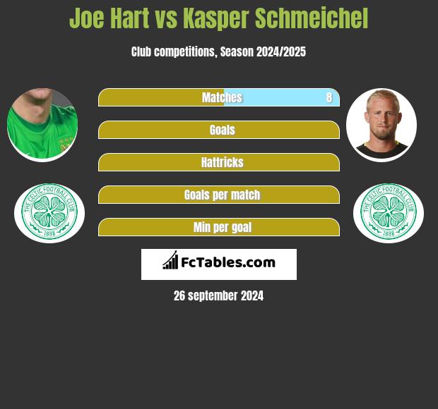 Joe Hart vs Kasper Schmeichel h2h player stats