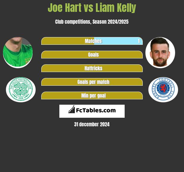 Joe Hart vs Liam Kelly h2h player stats