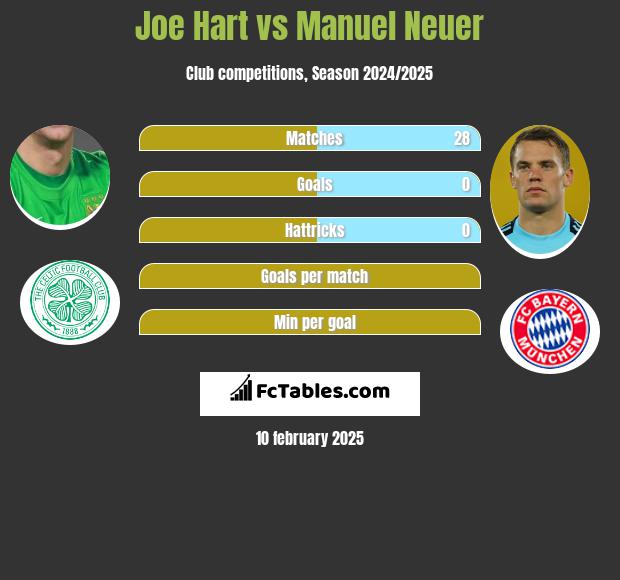 Joe Hart vs Manuel Neuer h2h player stats