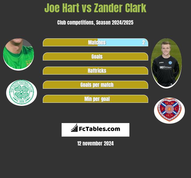 Joe Hart vs Zander Clark h2h player stats