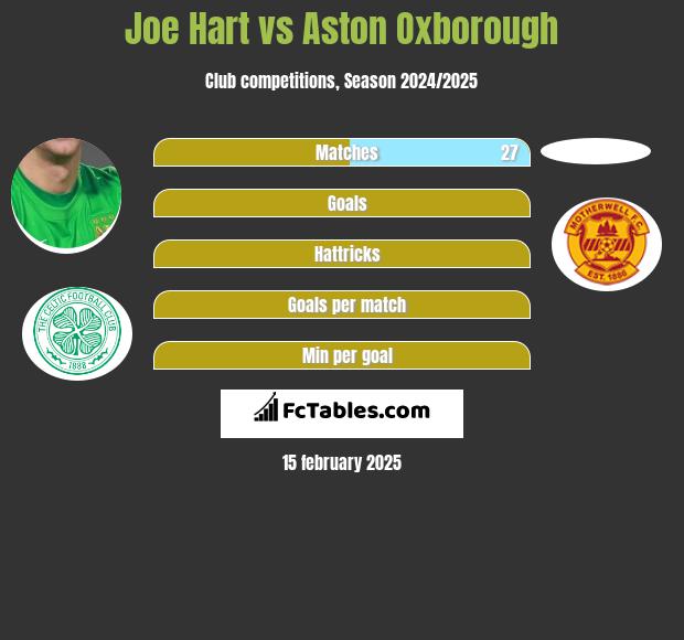 Joe Hart vs Aston Oxborough h2h player stats