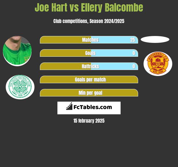 Joe Hart vs Ellery Balcombe h2h player stats