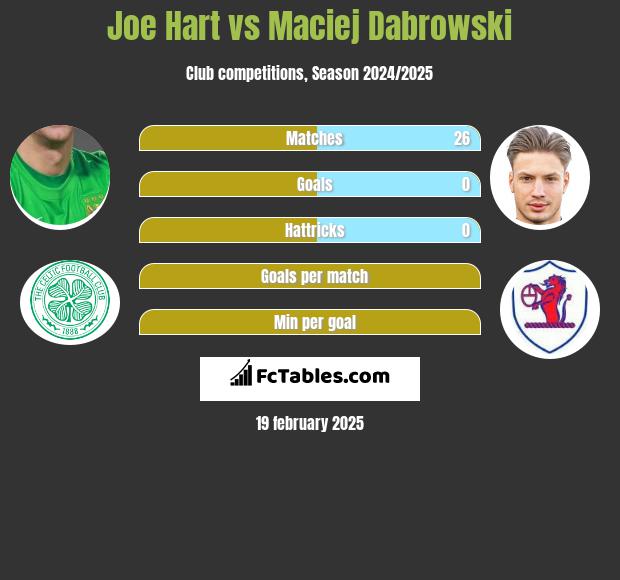 Joe Hart vs Maciej Dabrowski h2h player stats