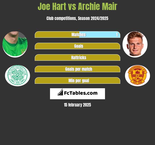 Joe Hart vs Archie Mair h2h player stats