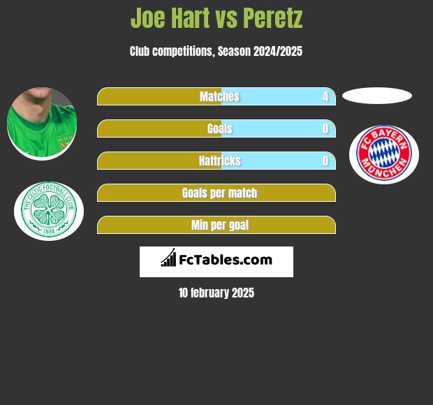 Joe Hart vs Peretz h2h player stats