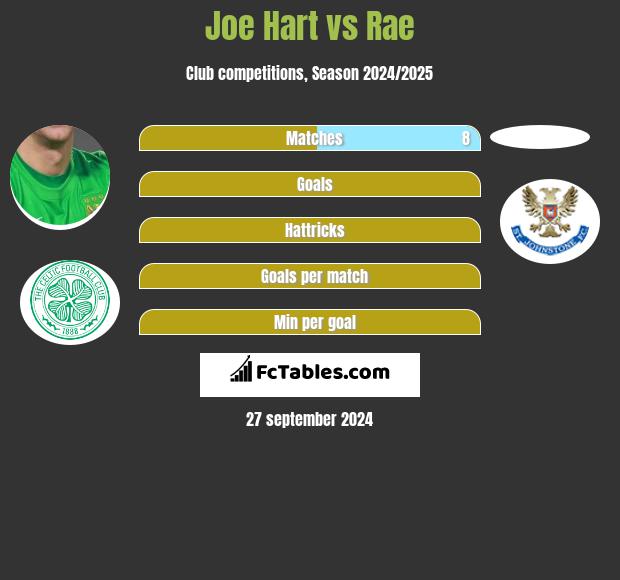 Joe Hart vs Rae h2h player stats