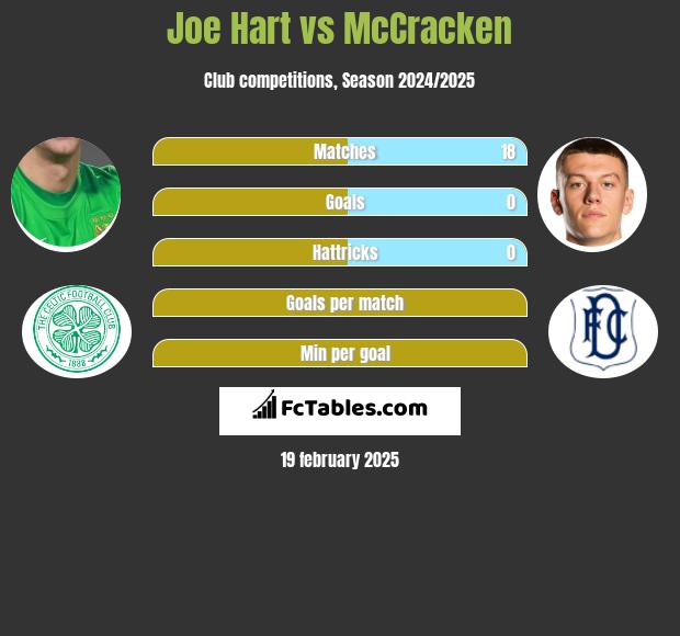 Joe Hart vs McCracken h2h player stats