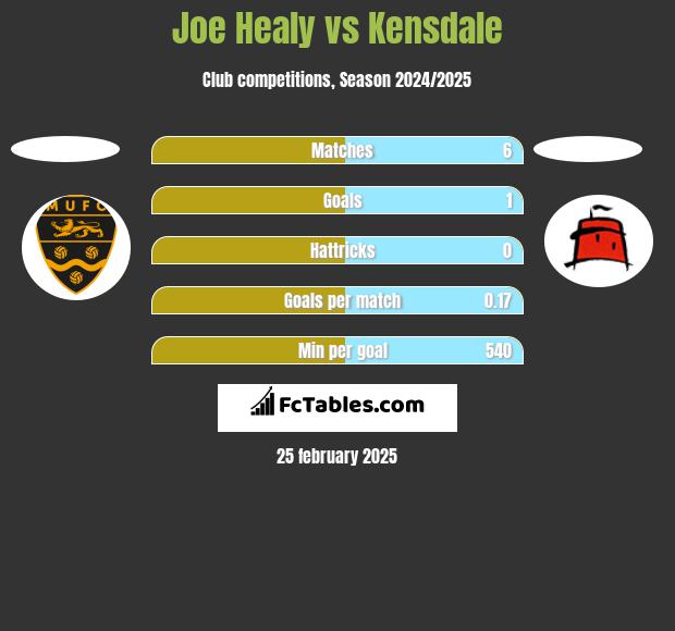 Joe Healy vs Kensdale h2h player stats