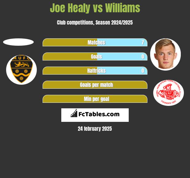 Joe Healy vs Williams h2h player stats