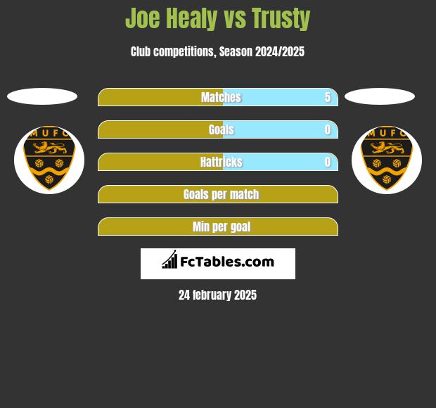 Joe Healy vs Trusty h2h player stats