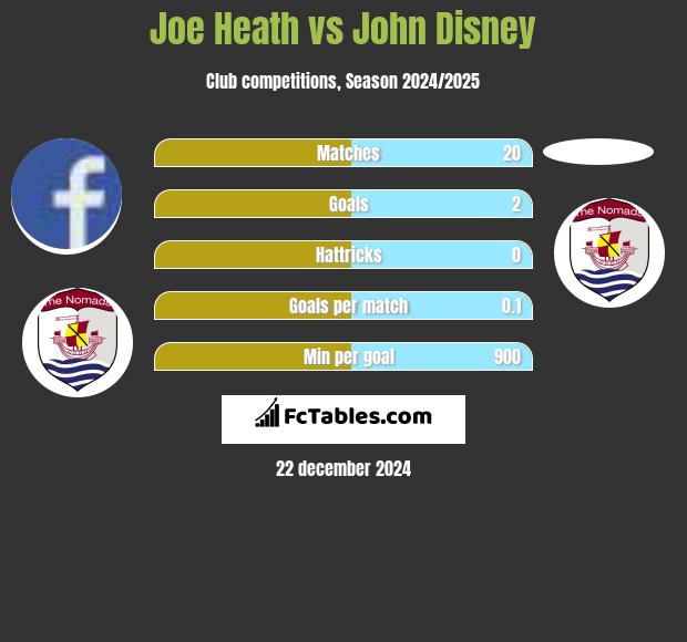 Joe Heath vs John Disney h2h player stats