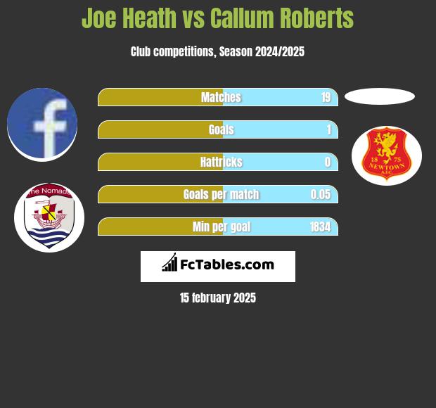 Joe Heath vs Callum Roberts h2h player stats