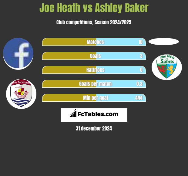 Joe Heath vs Ashley Baker h2h player stats