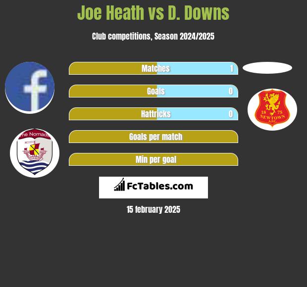 Joe Heath vs D. Downs h2h player stats