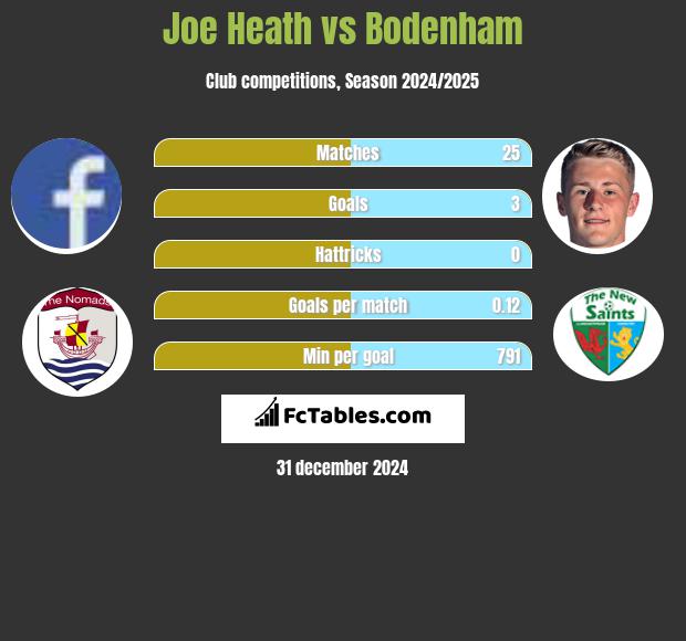 Joe Heath vs Bodenham h2h player stats