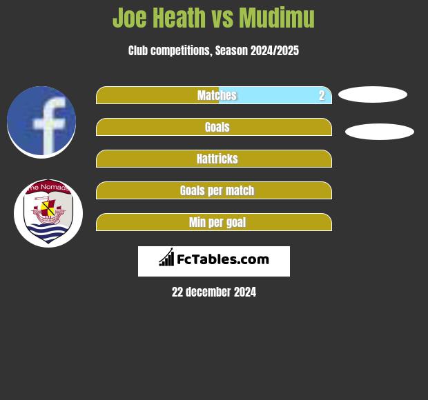 Joe Heath vs Mudimu h2h player stats