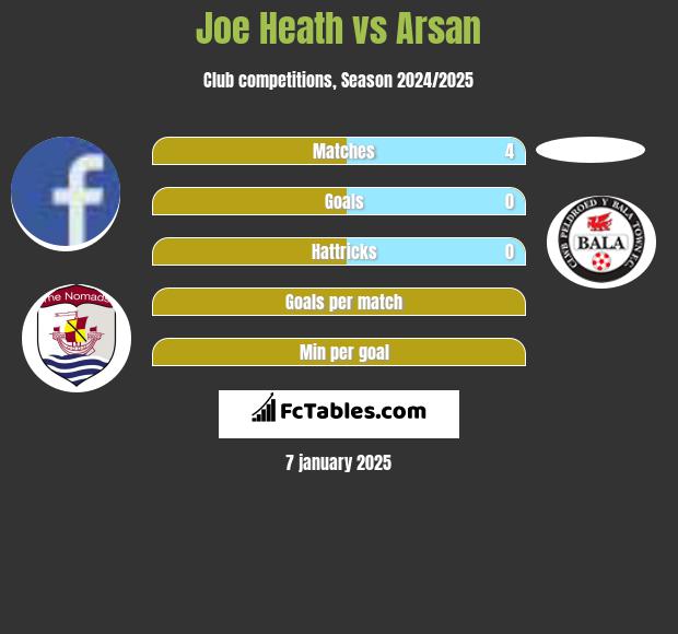 Joe Heath vs Arsan h2h player stats