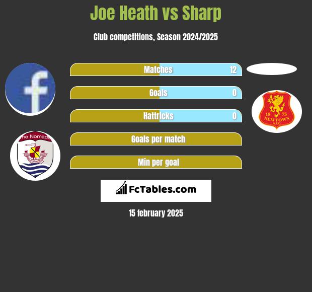 Joe Heath vs Sharp h2h player stats