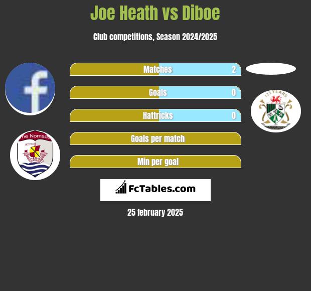 Joe Heath vs Diboe h2h player stats