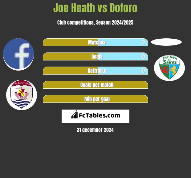 Joe Heath vs Doforo h2h player stats