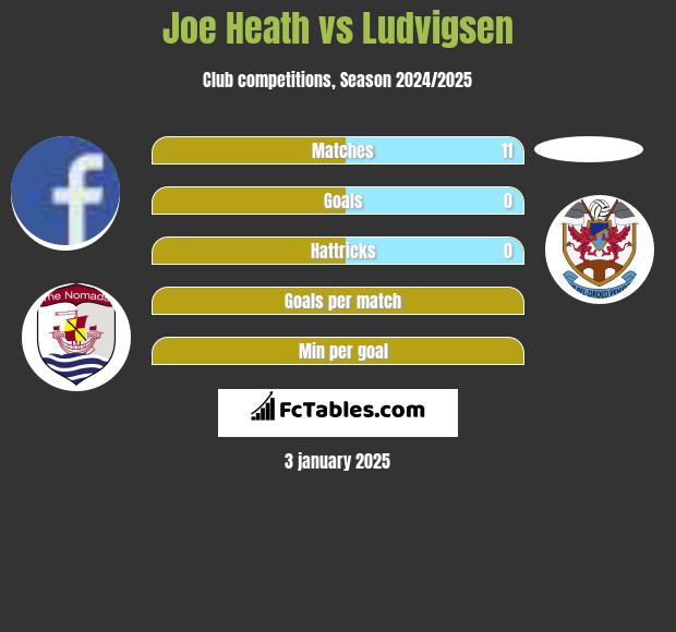 Joe Heath vs Ludvigsen h2h player stats