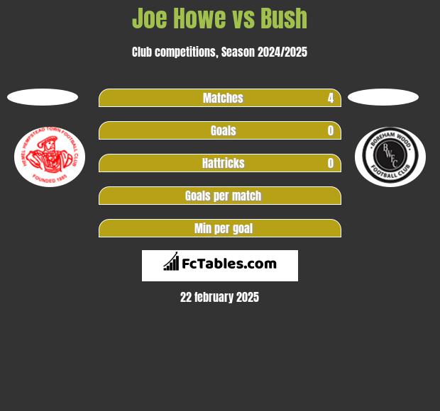 Joe Howe vs Bush h2h player stats