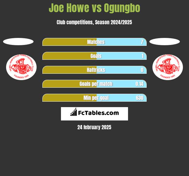 Joe Howe vs Ogungbo h2h player stats