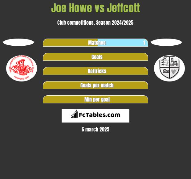 Joe Howe vs Jeffcott h2h player stats