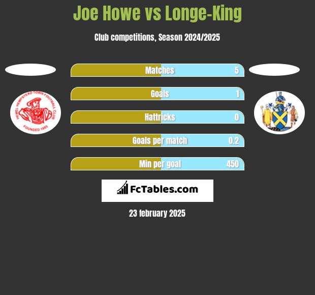 Joe Howe vs Longe-King h2h player stats