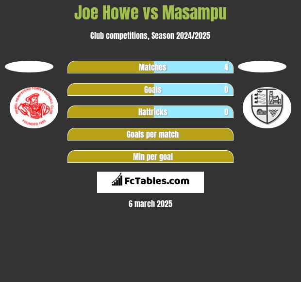 Joe Howe vs Masampu h2h player stats