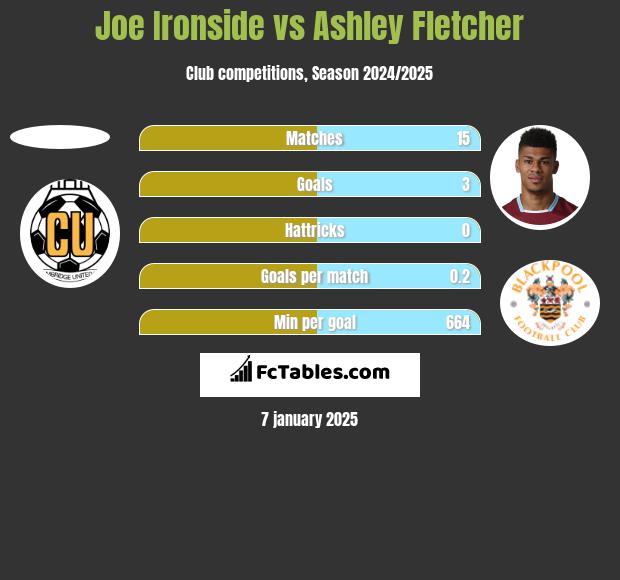 Joe Ironside vs Ashley Fletcher h2h player stats