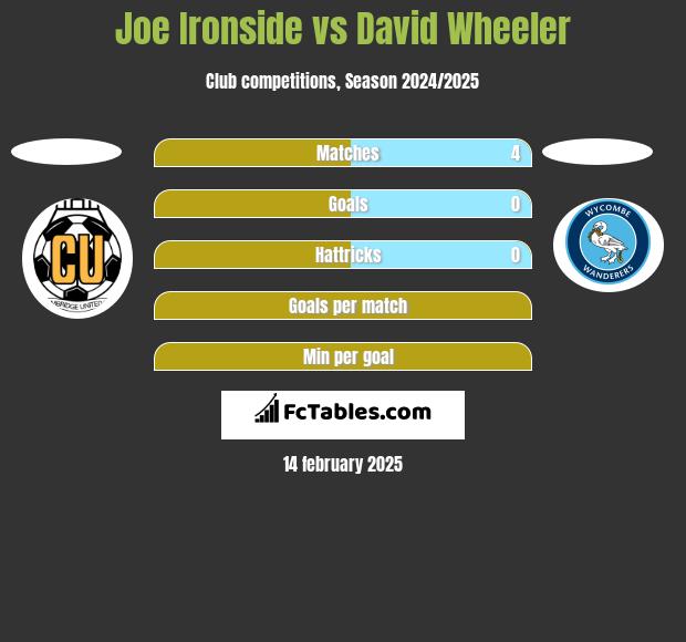 Joe Ironside vs David Wheeler h2h player stats