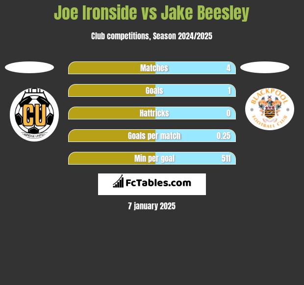 Joe Ironside vs Jake Beesley h2h player stats