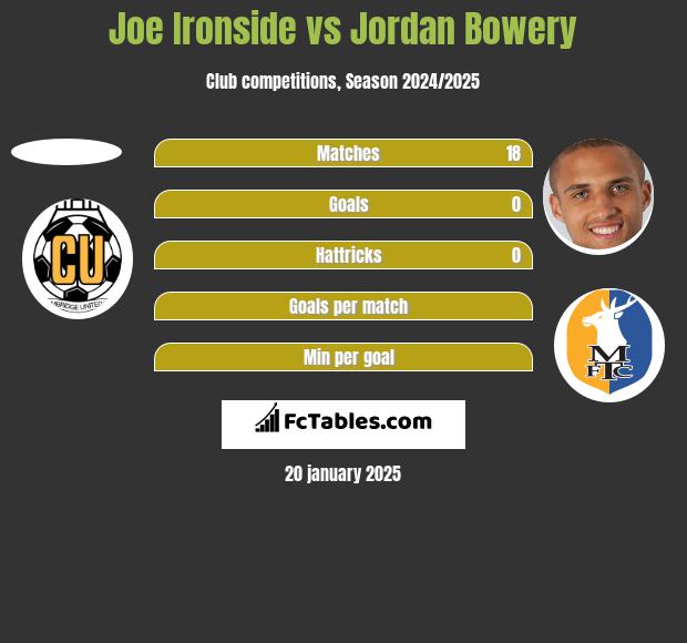 Joe Ironside vs Jordan Bowery h2h player stats