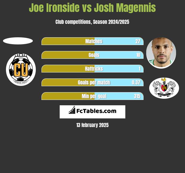 Joe Ironside vs Josh Magennis h2h player stats