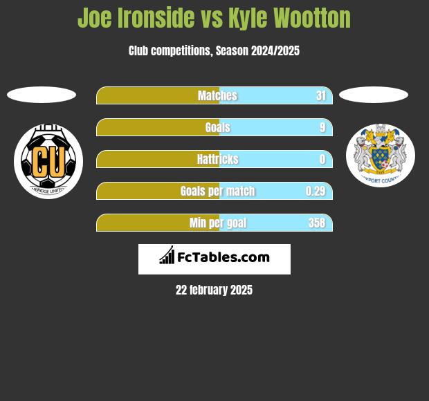 Joe Ironside vs Kyle Wootton h2h player stats