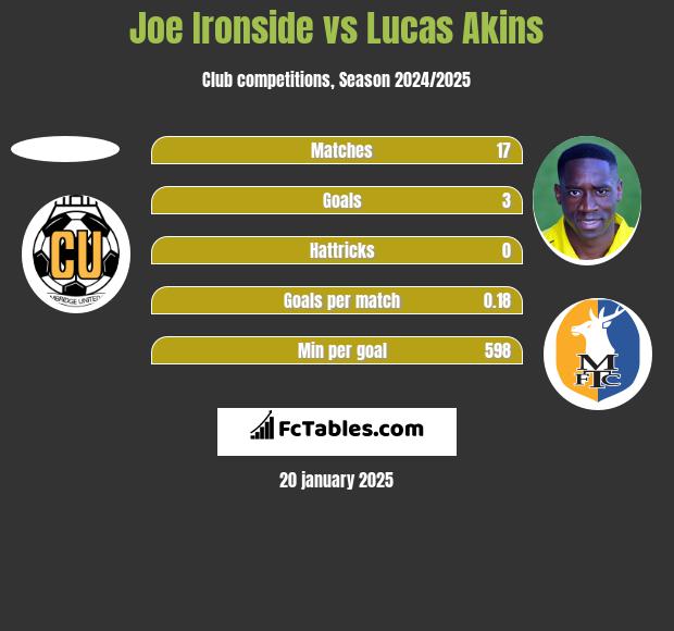 Joe Ironside vs Lucas Akins h2h player stats