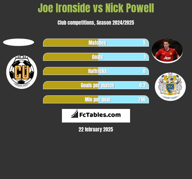 Joe Ironside vs Nick Powell h2h player stats