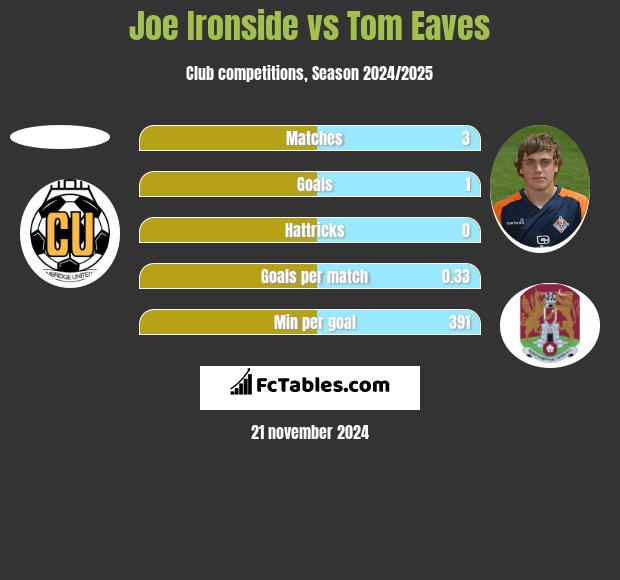 Joe Ironside vs Tom Eaves h2h player stats