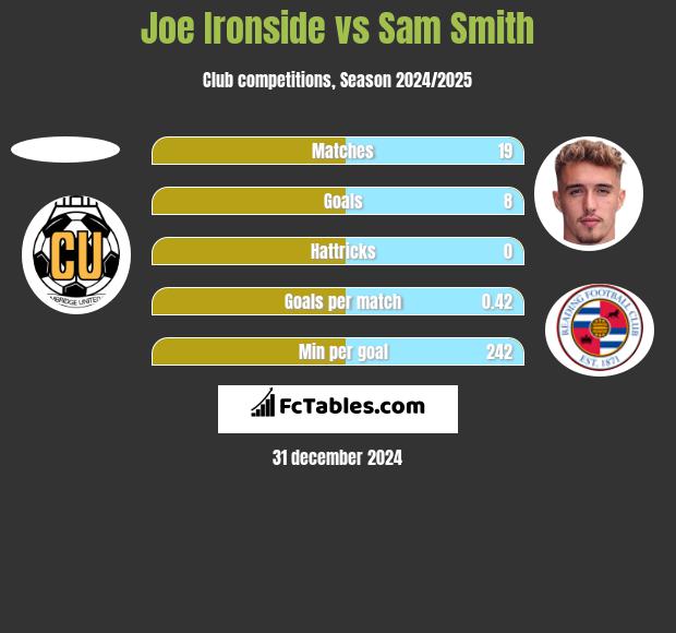 Joe Ironside vs Sam Smith h2h player stats