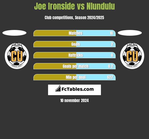 Joe Ironside vs Nlundulu h2h player stats