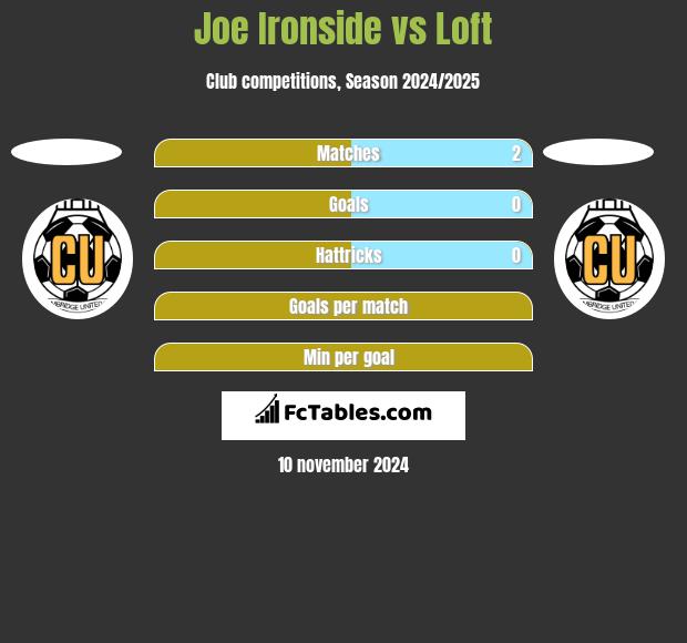 Joe Ironside vs Loft h2h player stats