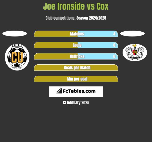 Joe Ironside vs Cox h2h player stats