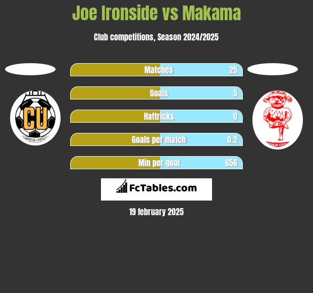 Joe Ironside vs Makama h2h player stats