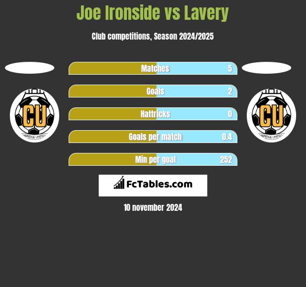 Joe Ironside vs Lavery h2h player stats