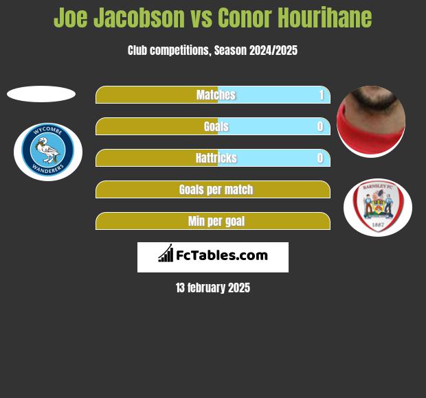 Joe Jacobson vs Conor Hourihane h2h player stats