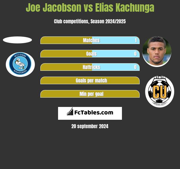 Joe Jacobson vs Elias Kachunga h2h player stats